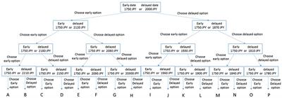 How Are Individual Time Preferences Aggregated in Groups? A Laboratory Experiment on Intertemporal Group Decision-Making